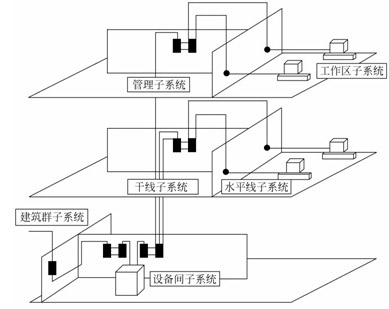 综合布线已成智慧城市之基础